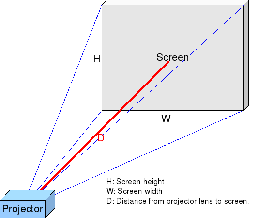 Projector Throw Distance Diagram